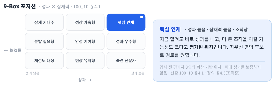 9-Box 매트릭스 상의 후보자 포지션